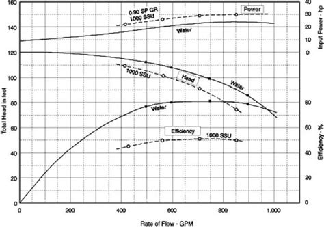 ansi hi viscosity limit for centrifugal pump|does viscous fluid affect centrifugal pump.